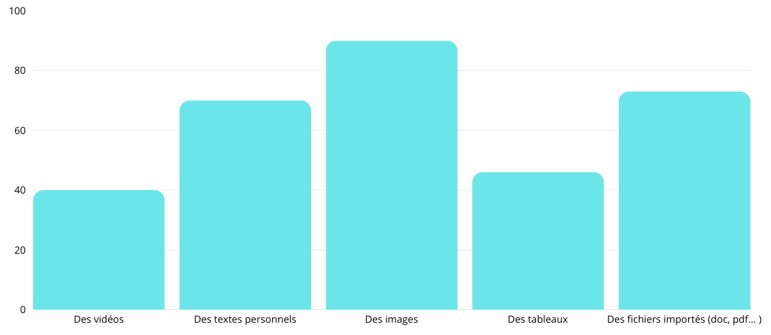 Graphique Mesure d'impact - ePortfolio